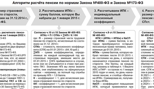 расчет пенсии за период до 2002 года